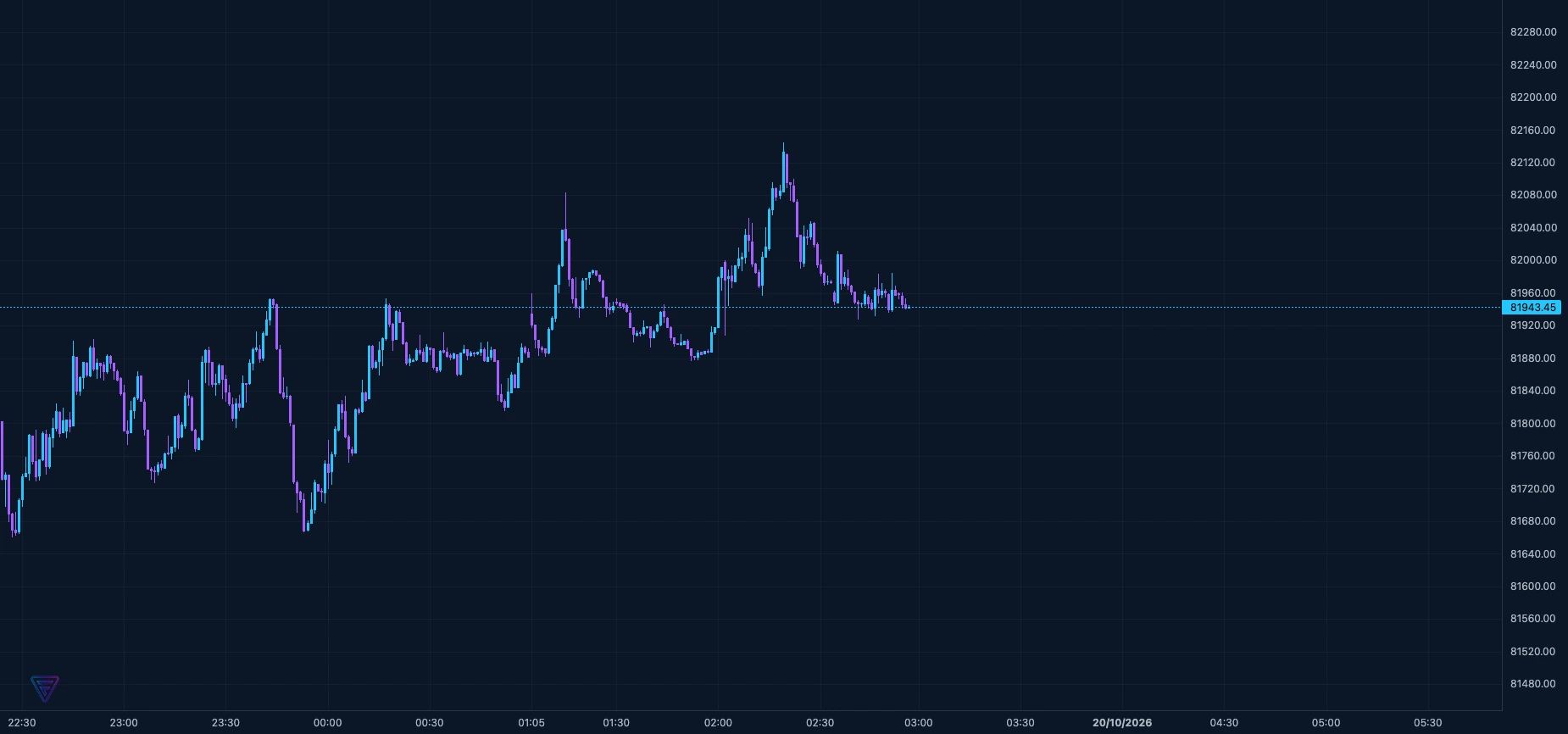 BTCUSD | Idea | Bearish | Neutral overall, with a mild bearish lean while price - BTCUSD - Idea