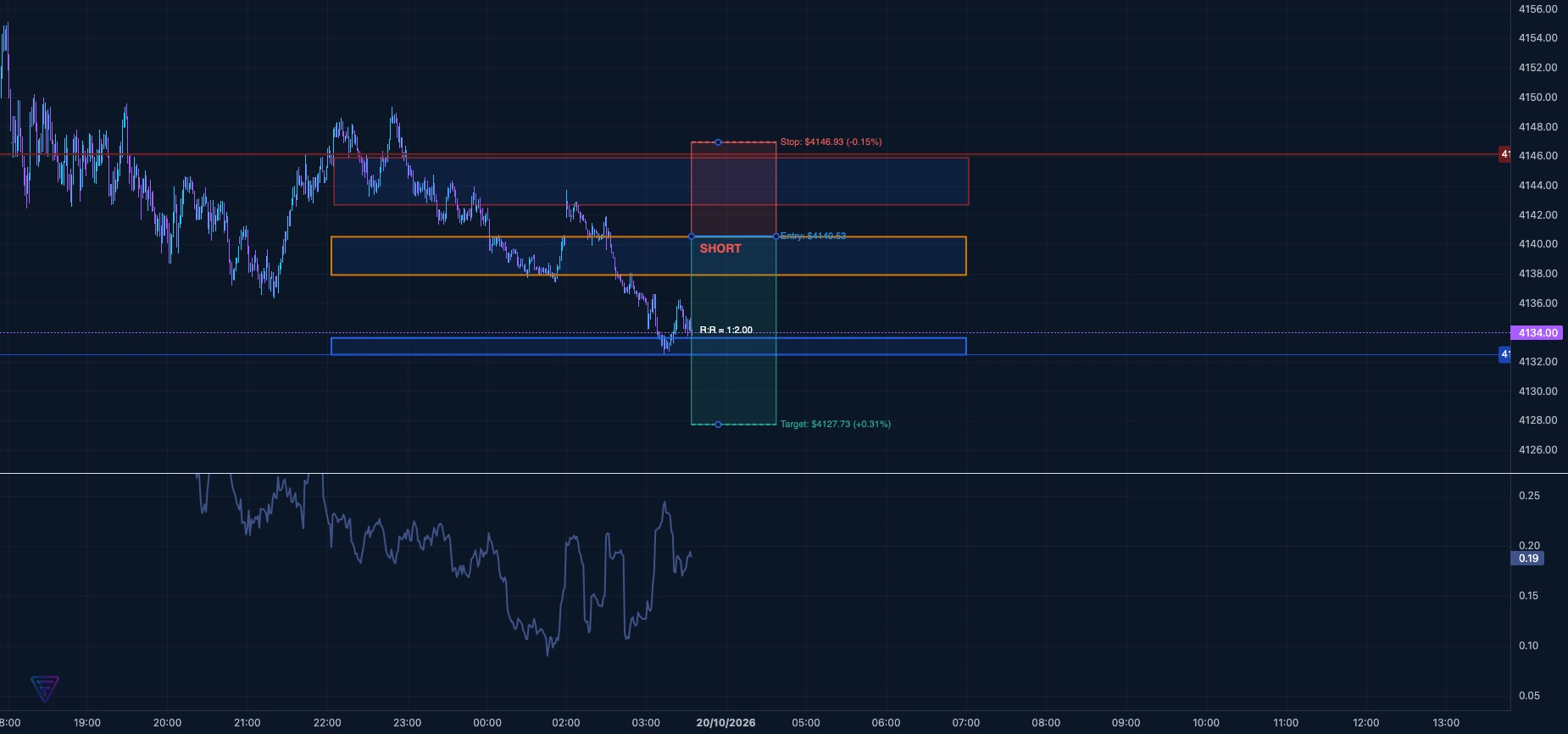 XAUUSD Short Position Closed - XAUUSD - Idea