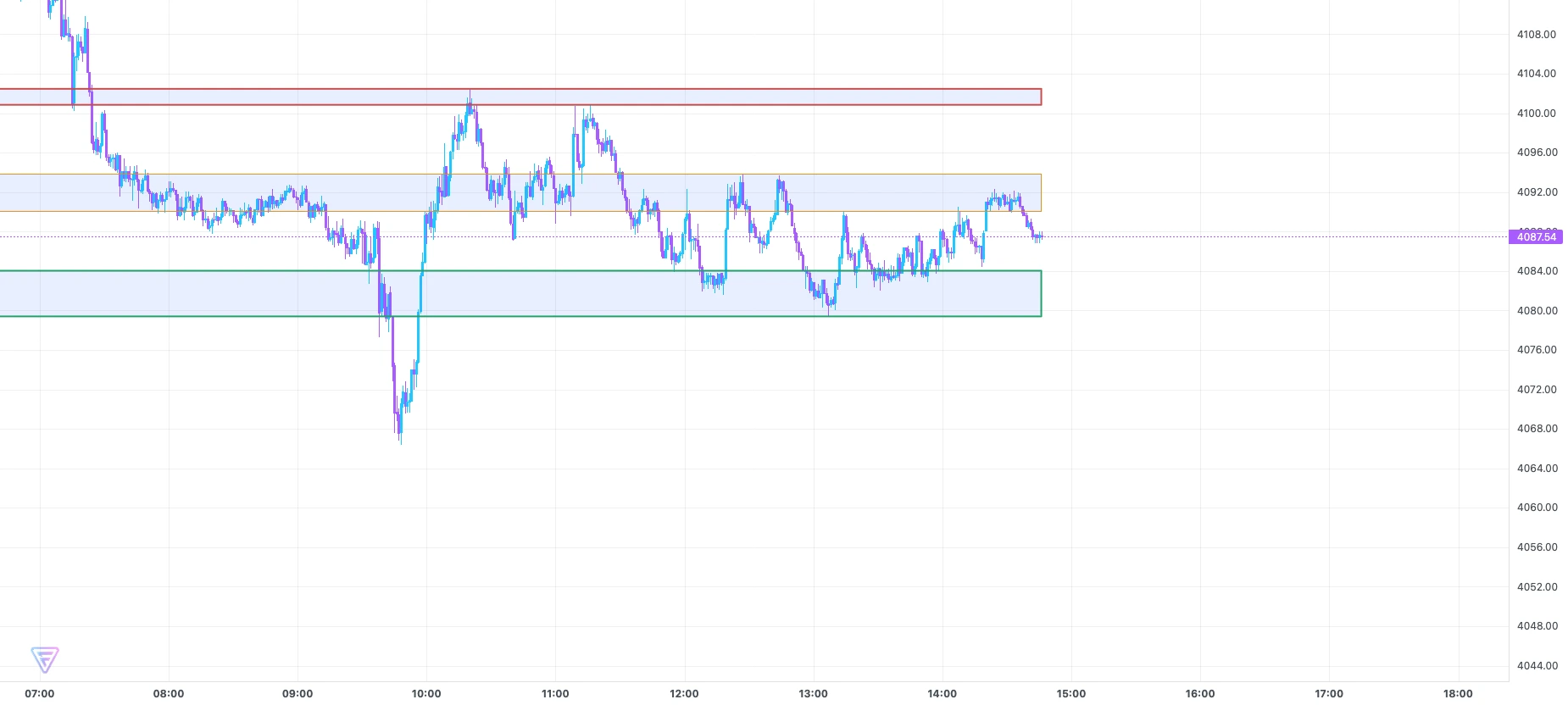XAUUSD | Idea | Bullish | Bearish continuation: the 1-hour structure shows a sha - XAUUSD - Idea